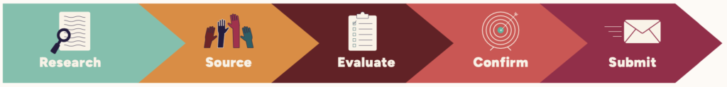 Graphic showing the five stages of Uplift strategy development: Research, Source, Evaluate, Confirm, and Submit